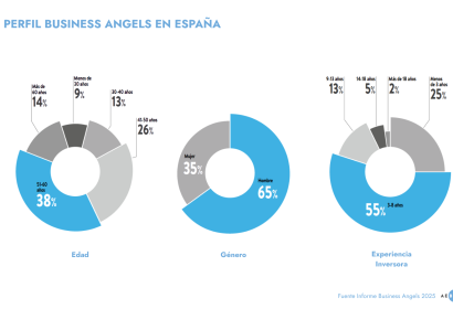 Informe 2025: Business Angels españoles encaran 2025 con más inversión y optimismo tras un 2024 cauteloso