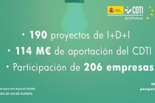 El CDTI destina 114 millones de euros a proyectos de I+D+i empresarial