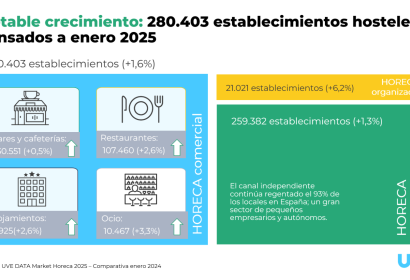 El sector HORECA mantiene su consolidación con un crecimiento del +1,6% en 2025