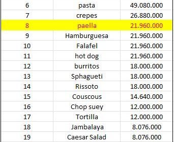 Lanzamiento del colgador de paellas «Paella Magic Store», la paella el 8º plato más buscado de internet